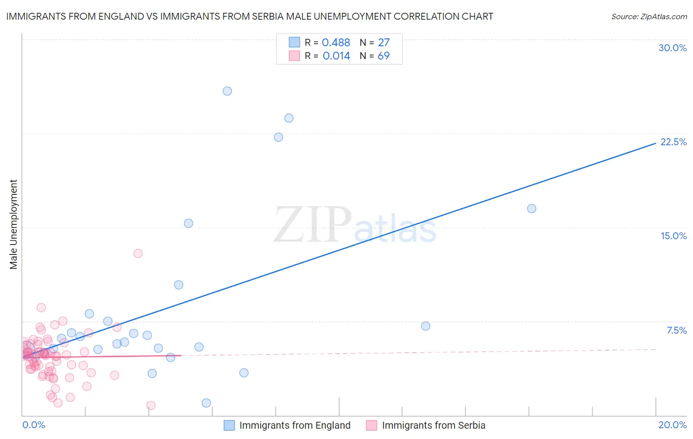 Immigrants from England vs Immigrants from Serbia Male Unemployment