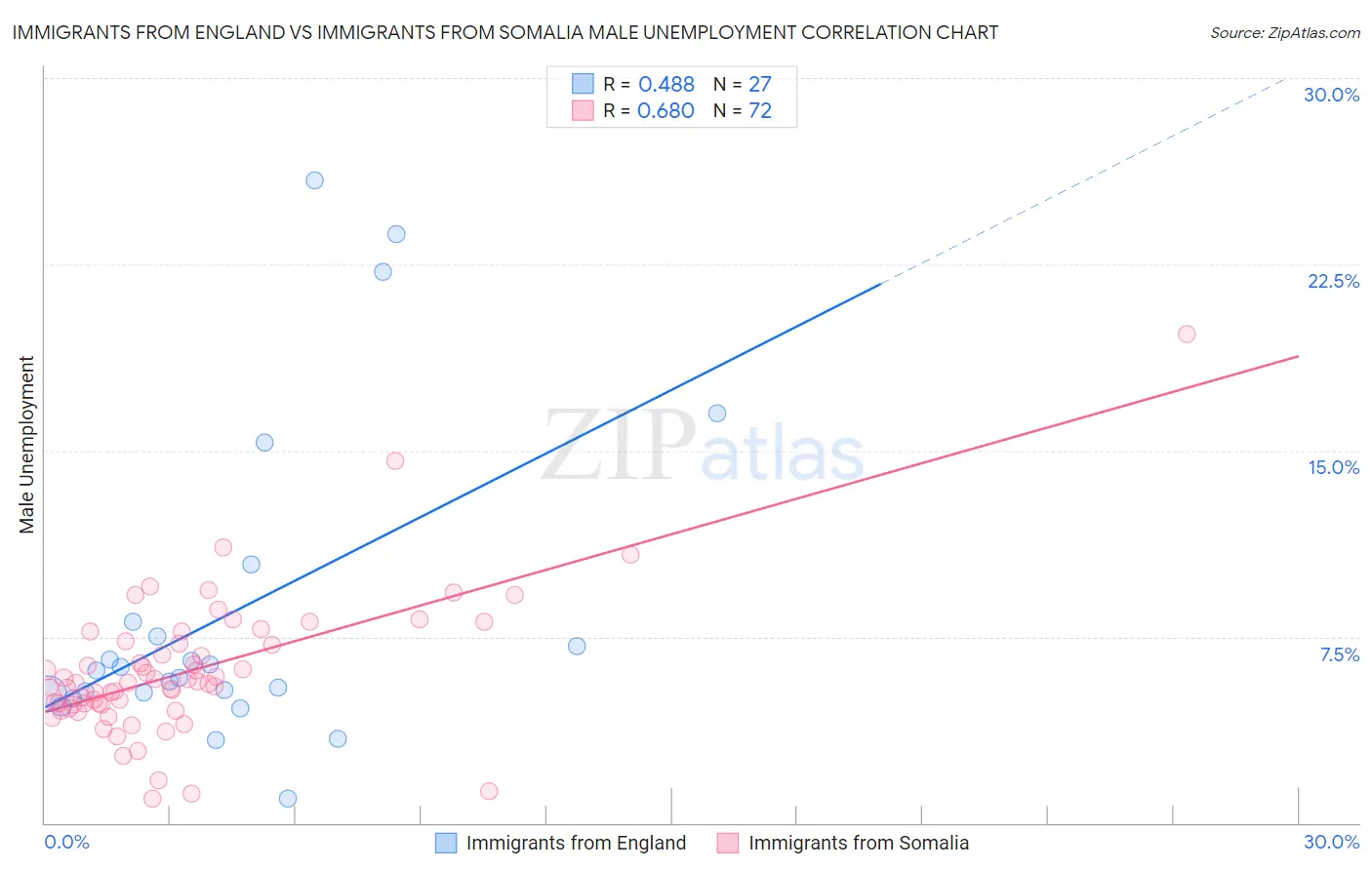 Immigrants from England vs Immigrants from Somalia Male Unemployment
