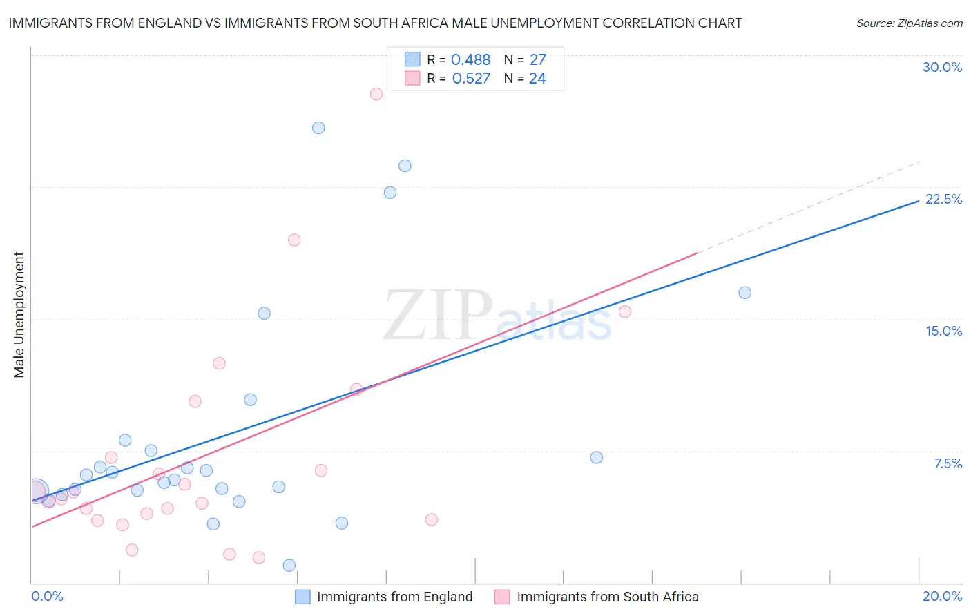 Immigrants from England vs Immigrants from South Africa Male Unemployment