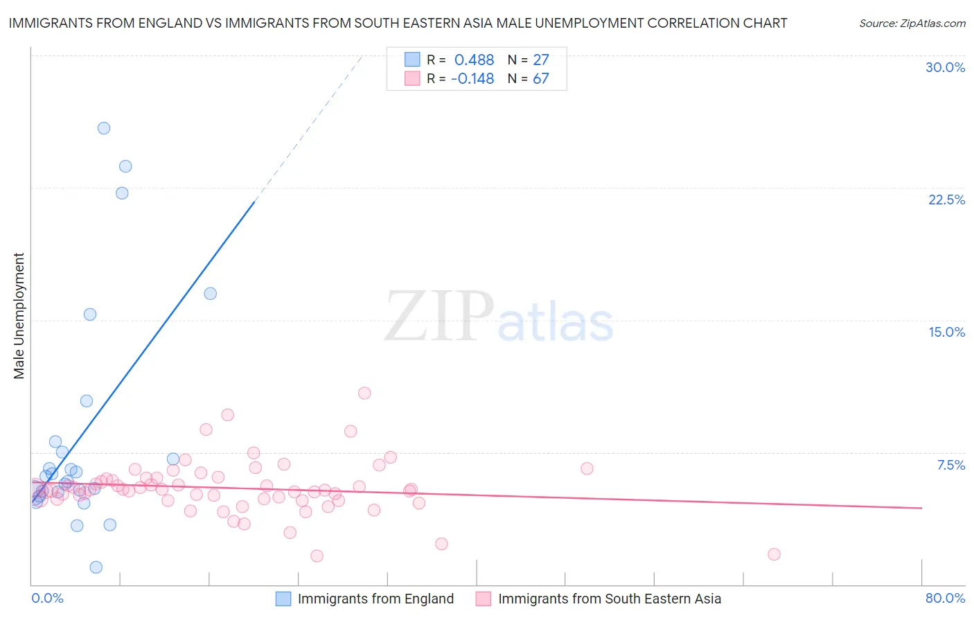 Immigrants from England vs Immigrants from South Eastern Asia Male Unemployment