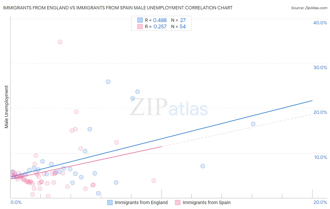 Immigrants from England vs Immigrants from Spain Male Unemployment