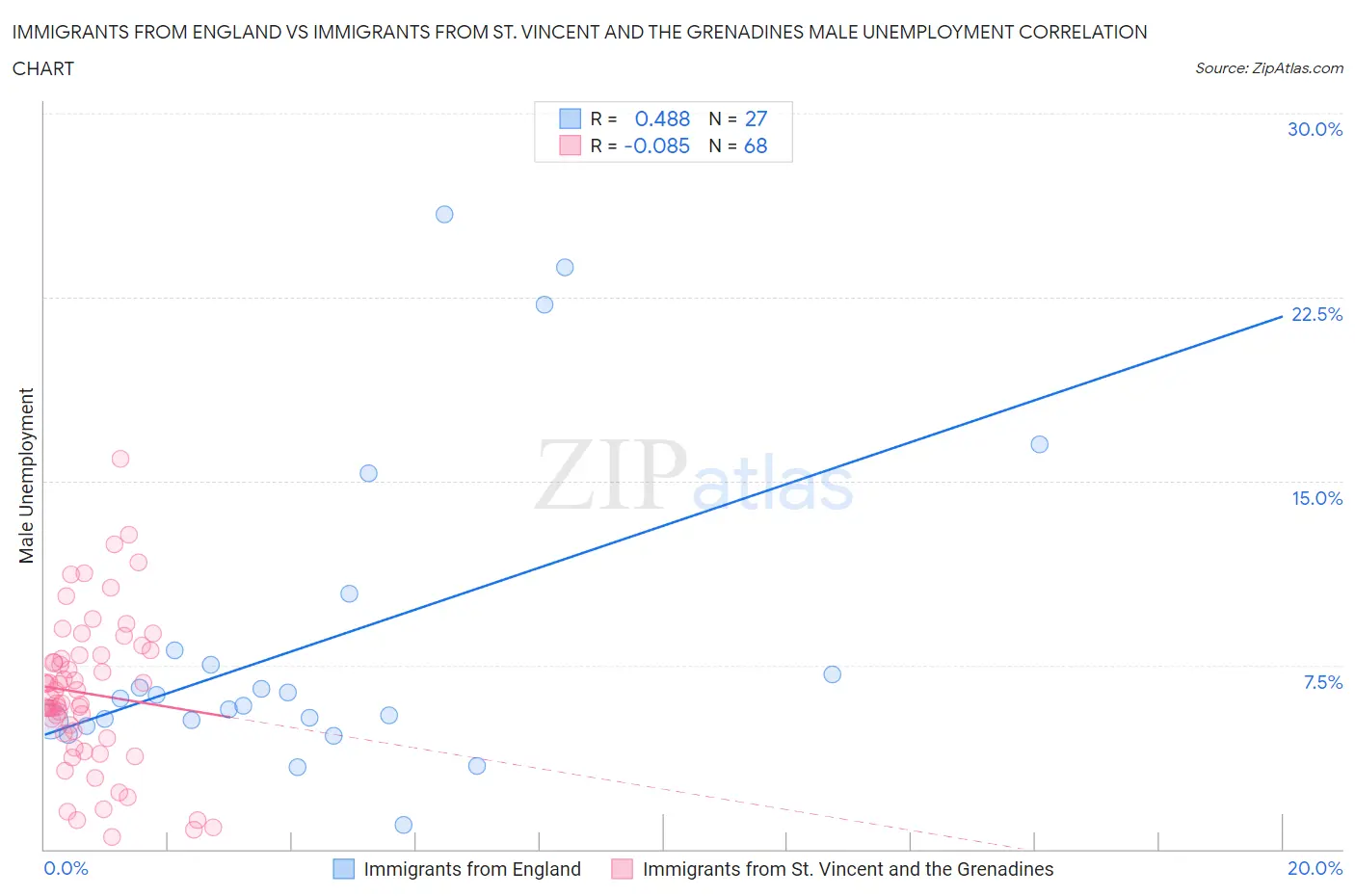 Immigrants from England vs Immigrants from St. Vincent and the Grenadines Male Unemployment