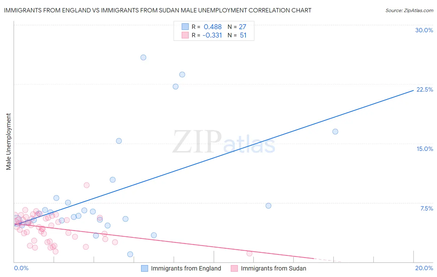 Immigrants from England vs Immigrants from Sudan Male Unemployment