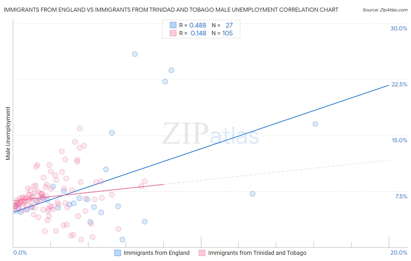 Immigrants from England vs Immigrants from Trinidad and Tobago Male Unemployment