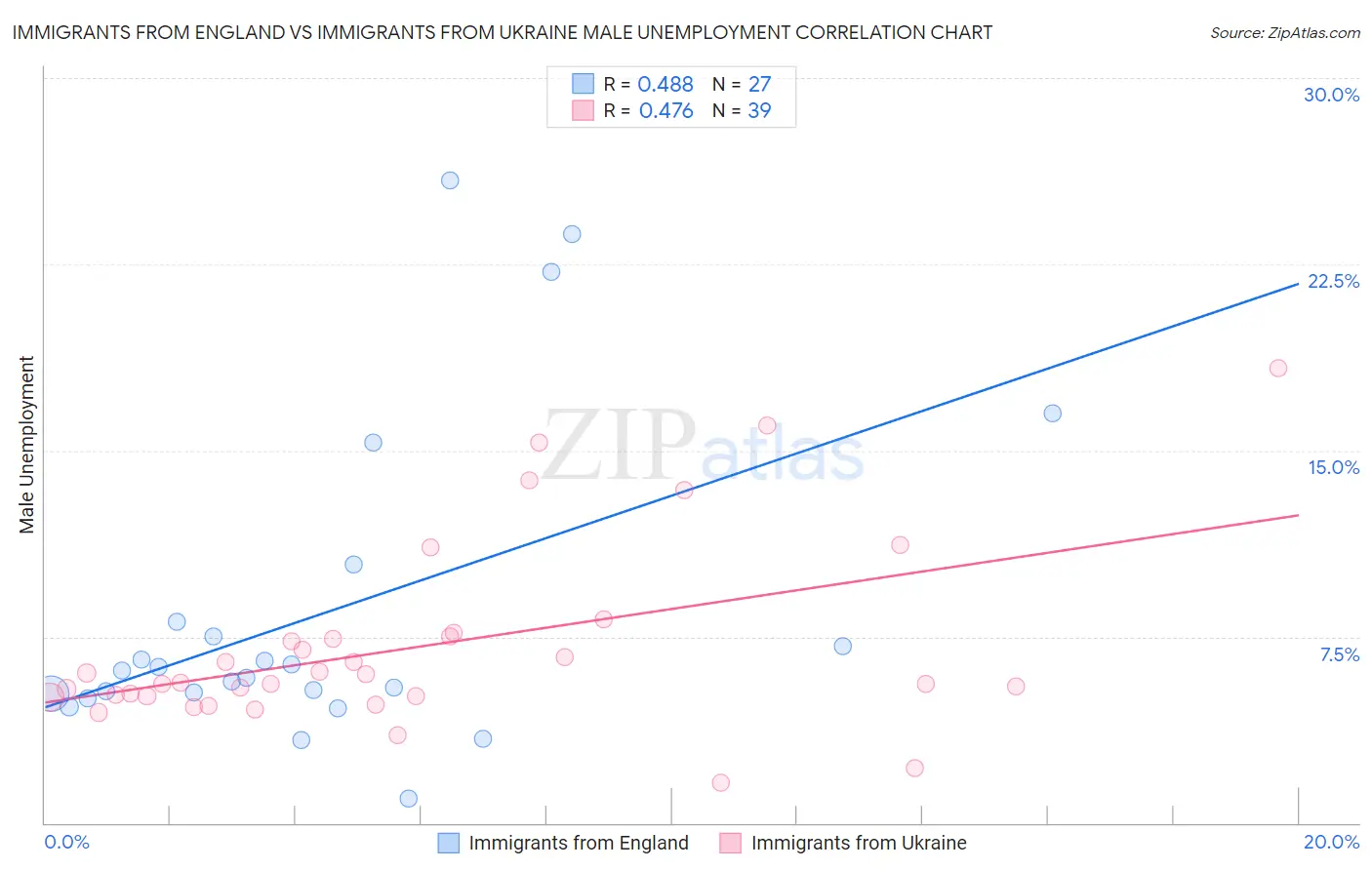 Immigrants from England vs Immigrants from Ukraine Male Unemployment