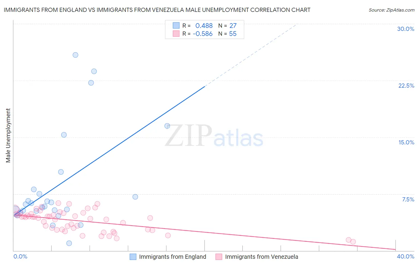 Immigrants from England vs Immigrants from Venezuela Male Unemployment
