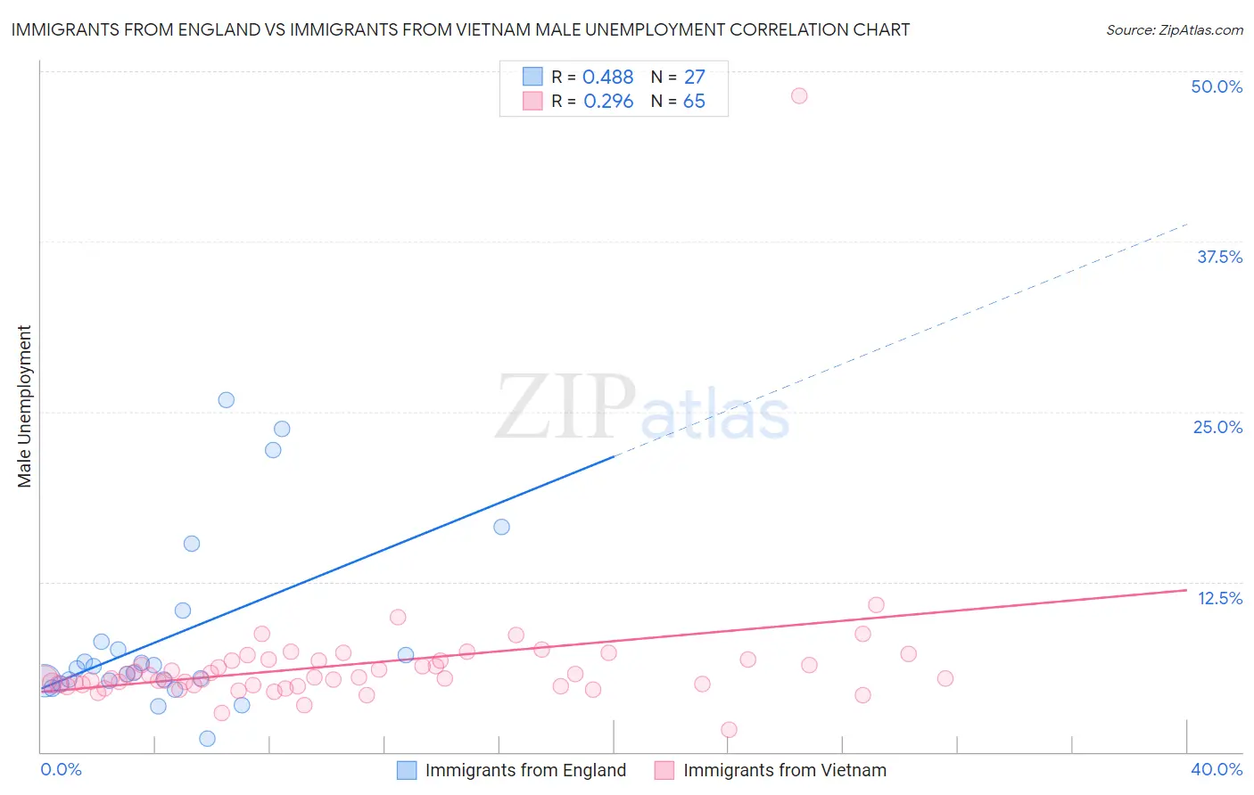 Immigrants from England vs Immigrants from Vietnam Male Unemployment