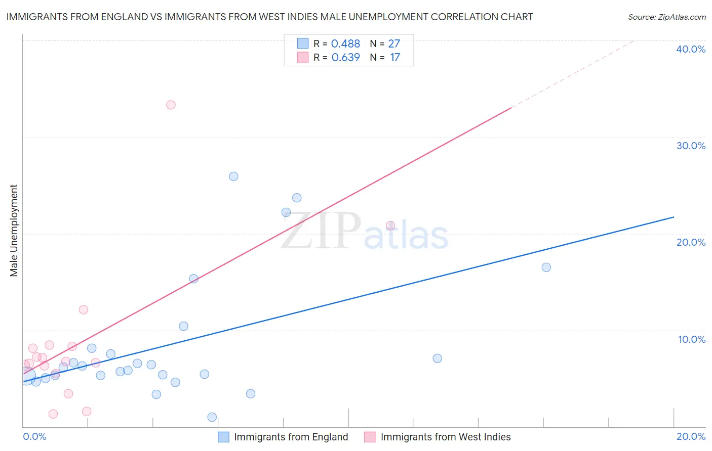 Immigrants from England vs Immigrants from West Indies Male Unemployment