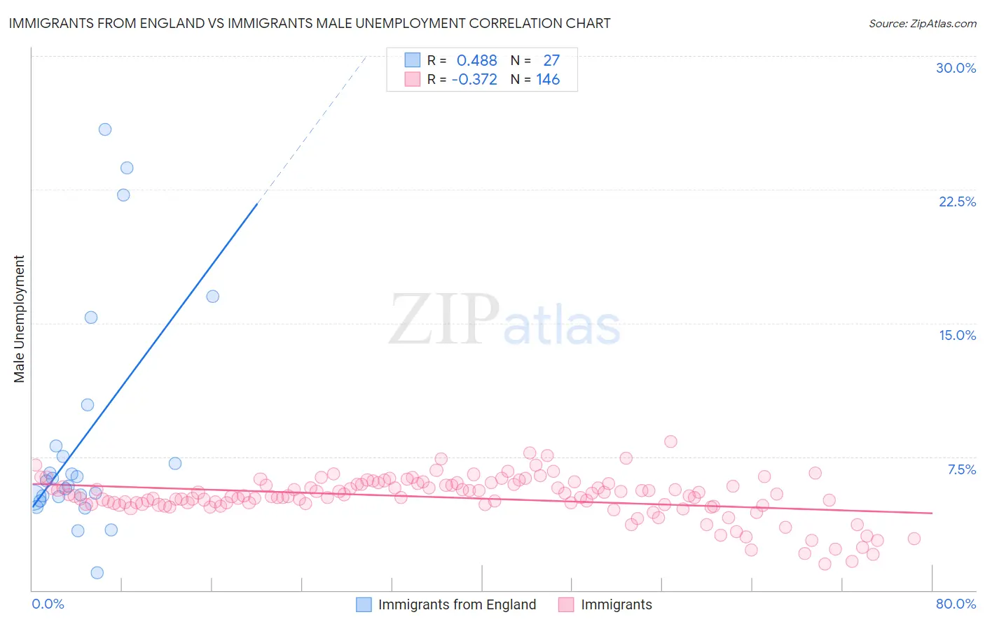 Immigrants from England vs Immigrants Male Unemployment