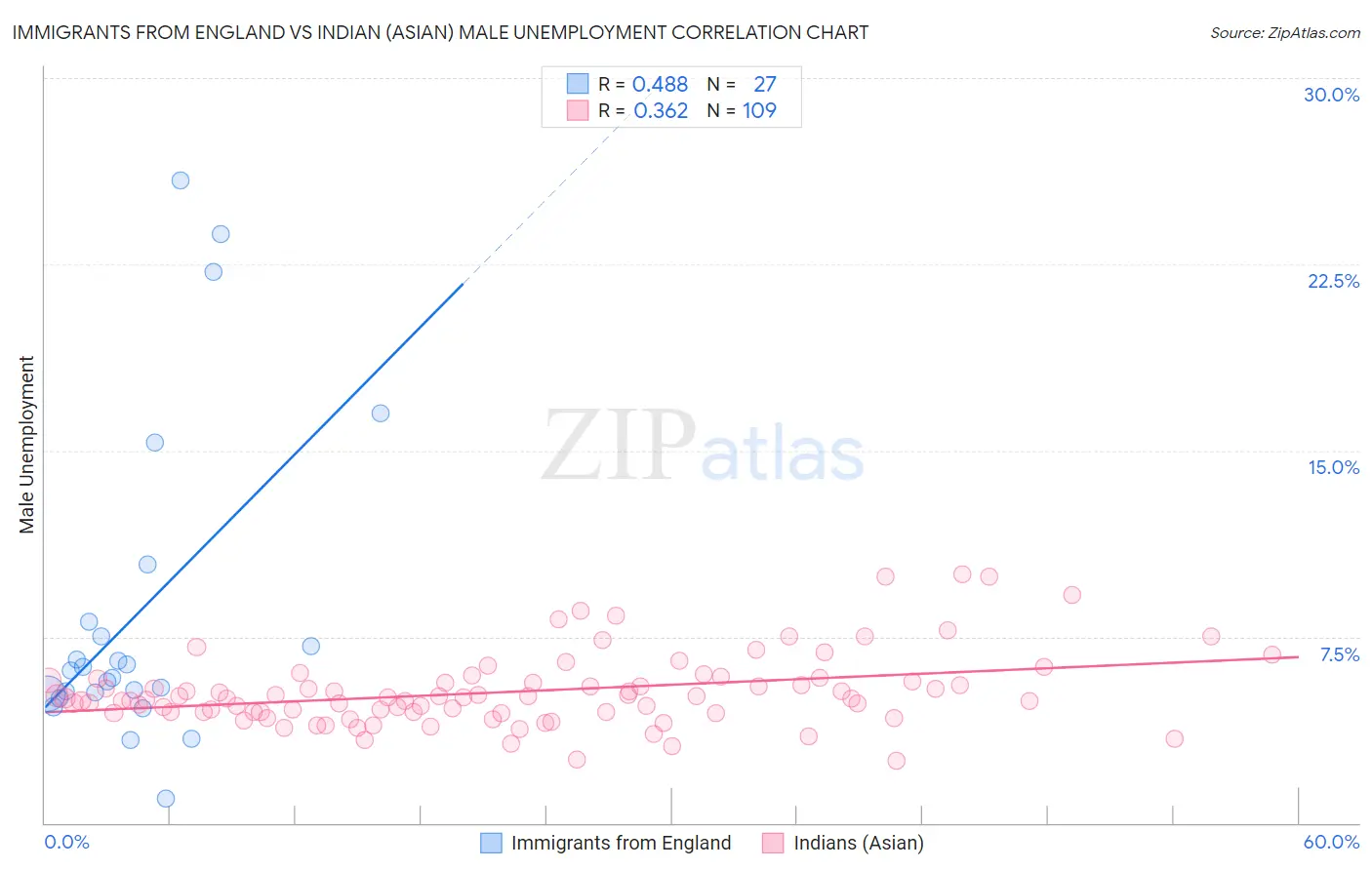 Immigrants from England vs Indian (Asian) Male Unemployment