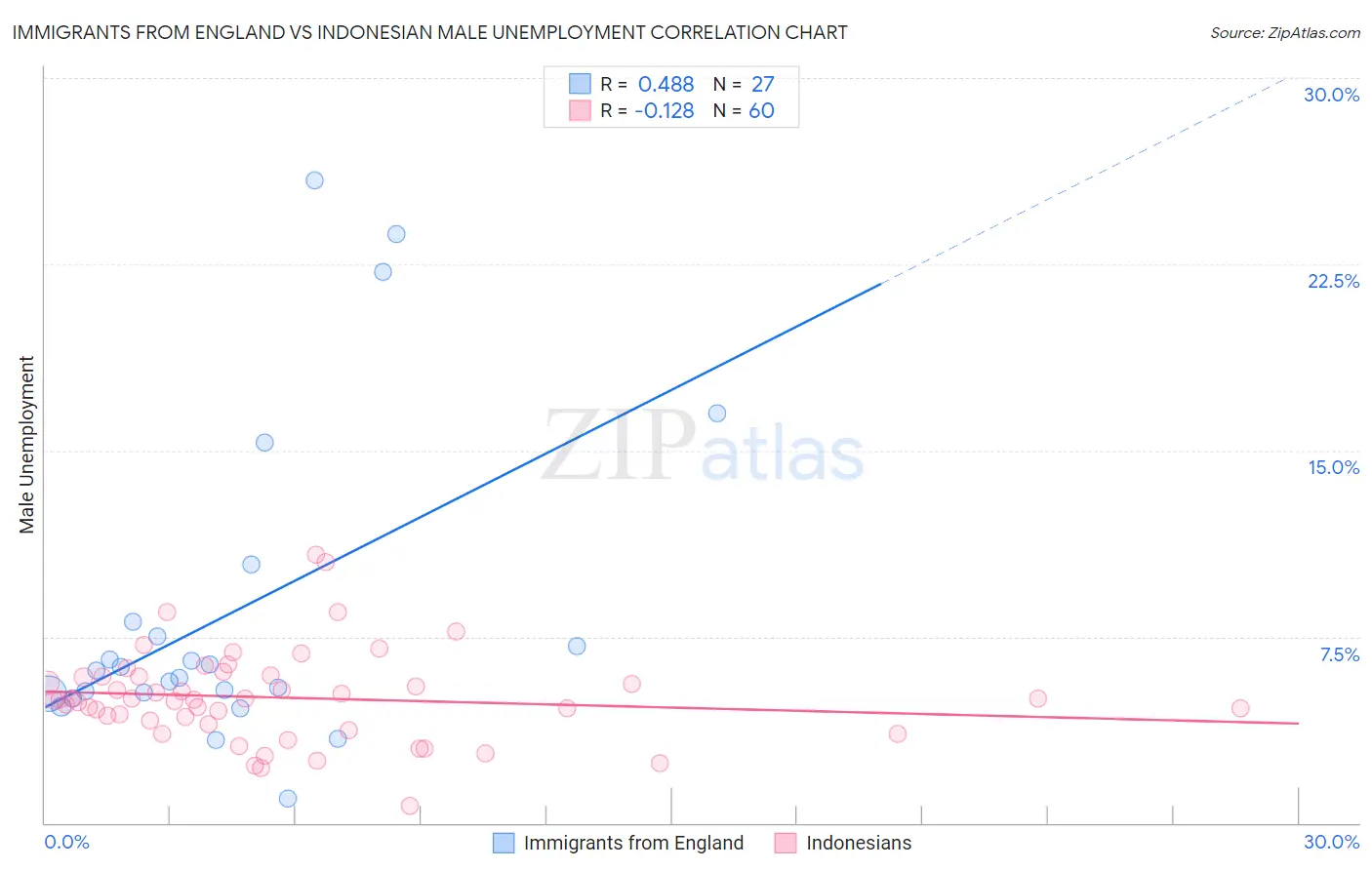 Immigrants from England vs Indonesian Male Unemployment