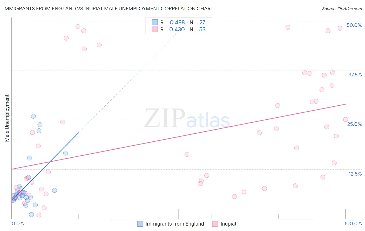 Immigrants from England vs Inupiat Male Unemployment