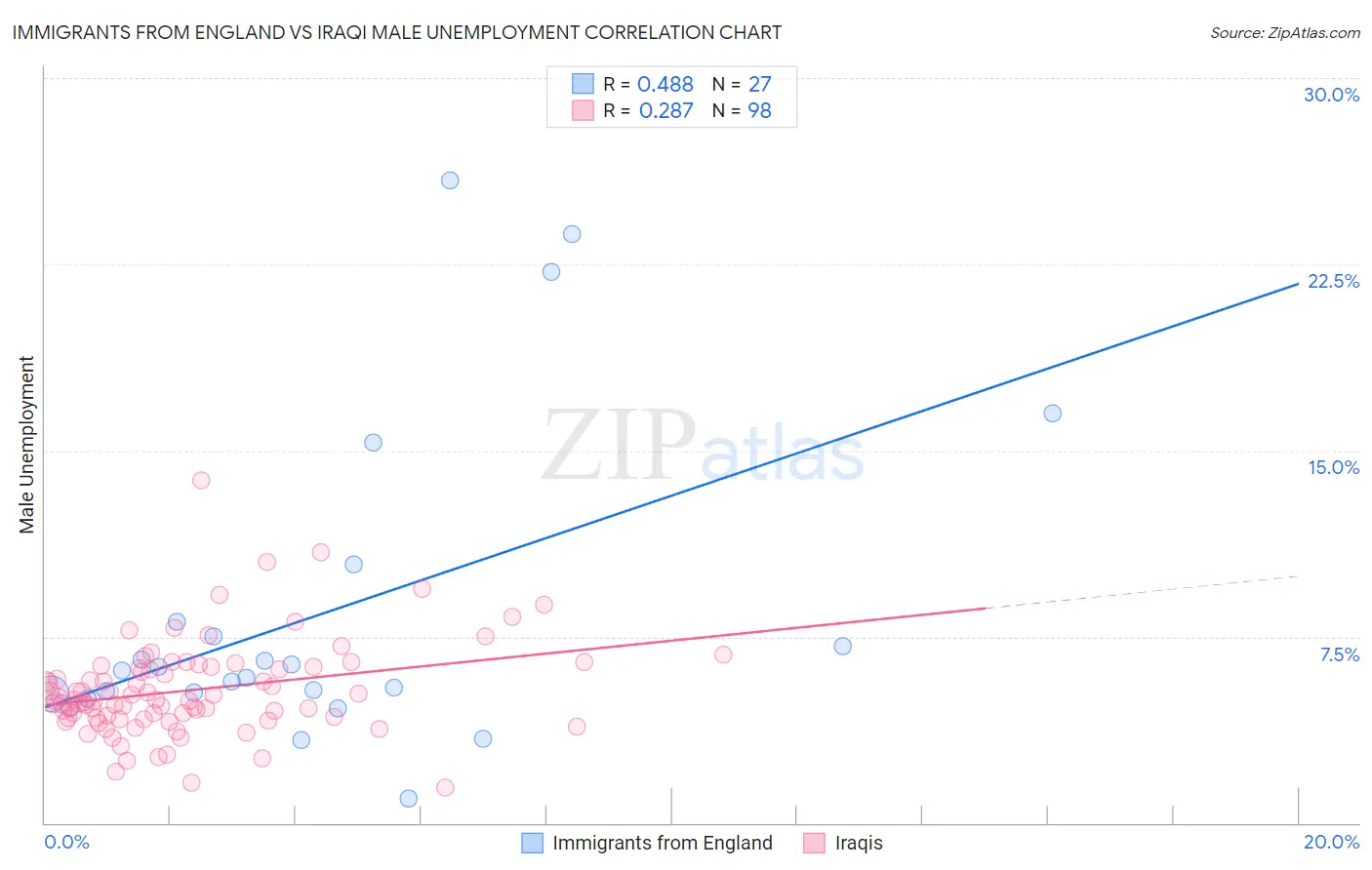Immigrants from England vs Iraqi Male Unemployment