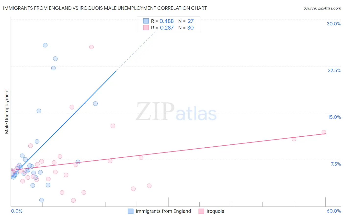 Immigrants from England vs Iroquois Male Unemployment