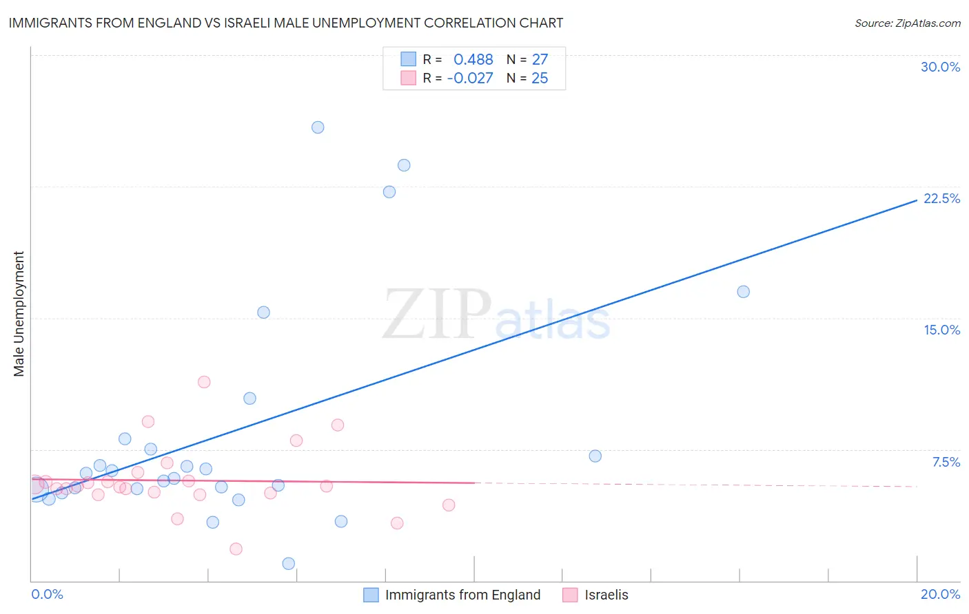 Immigrants from England vs Israeli Male Unemployment