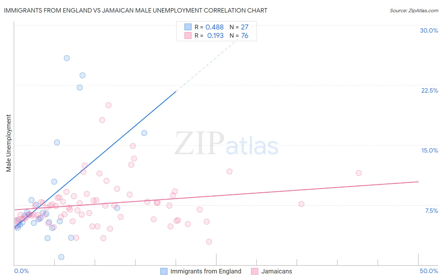 Immigrants from England vs Jamaican Male Unemployment