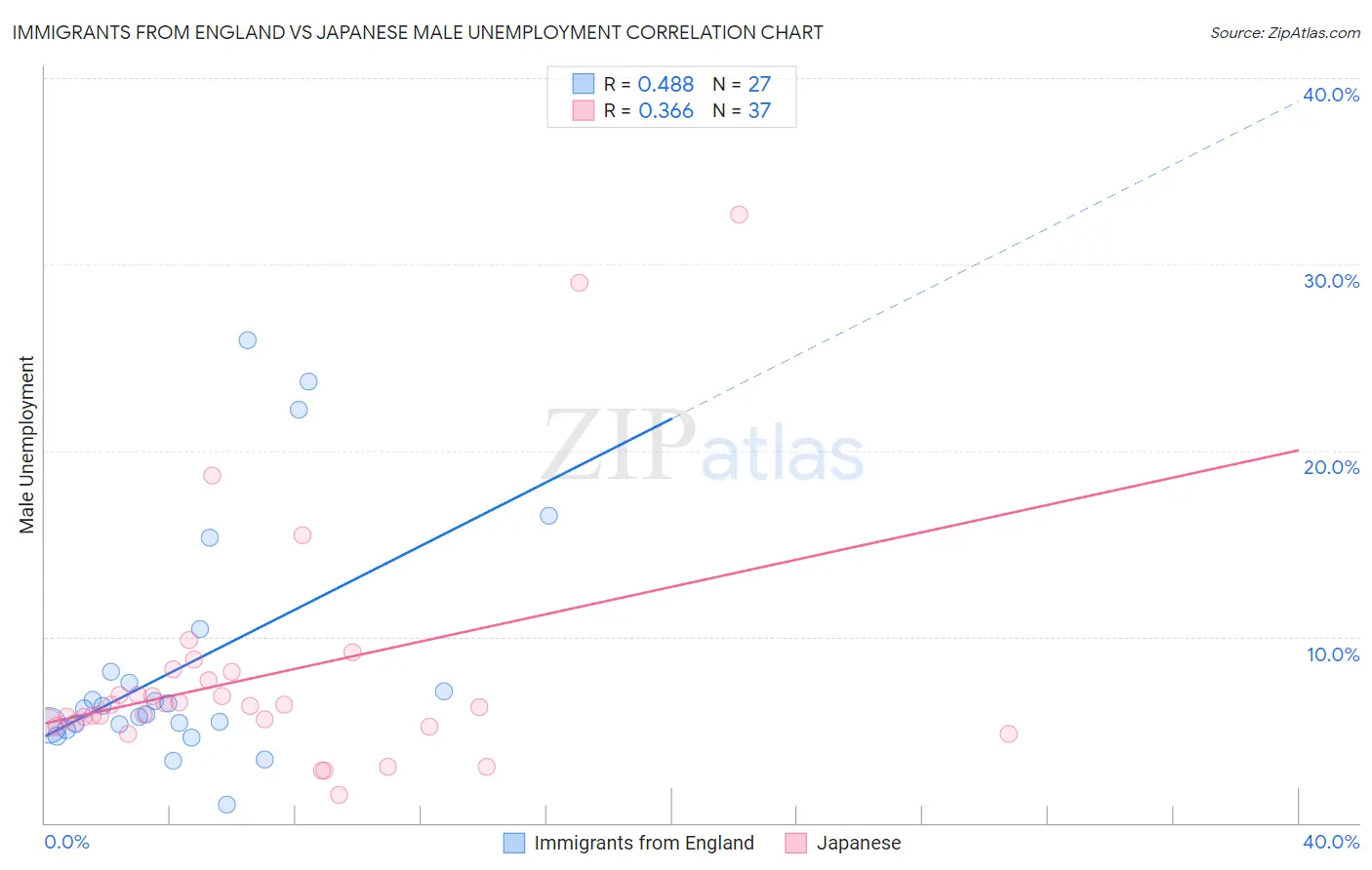 Immigrants from England vs Japanese Male Unemployment