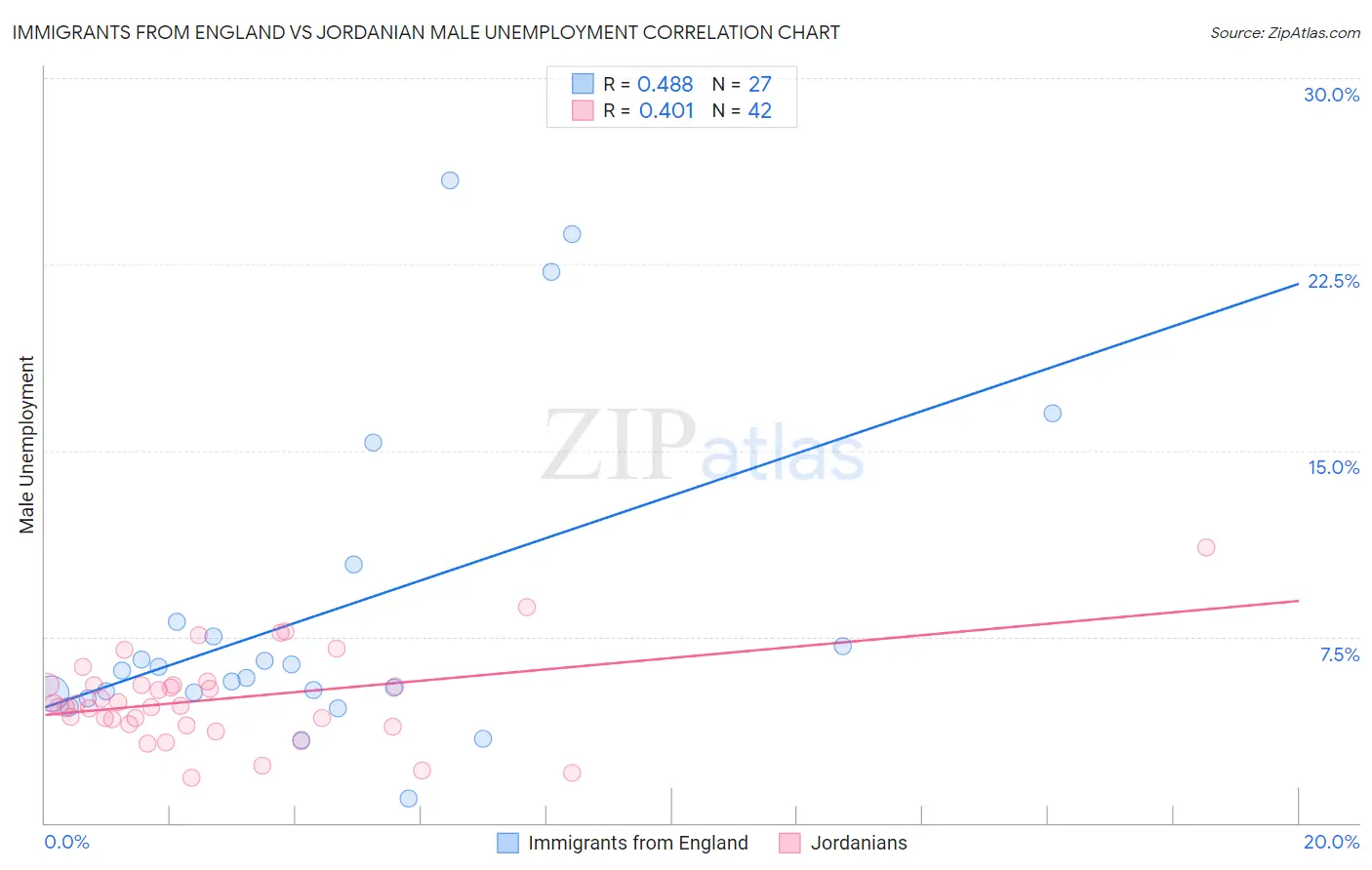 Immigrants from England vs Jordanian Male Unemployment