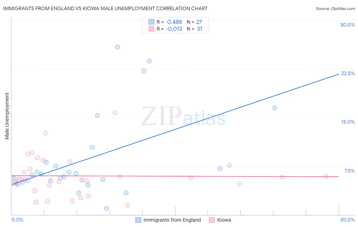 Immigrants from England vs Kiowa Male Unemployment