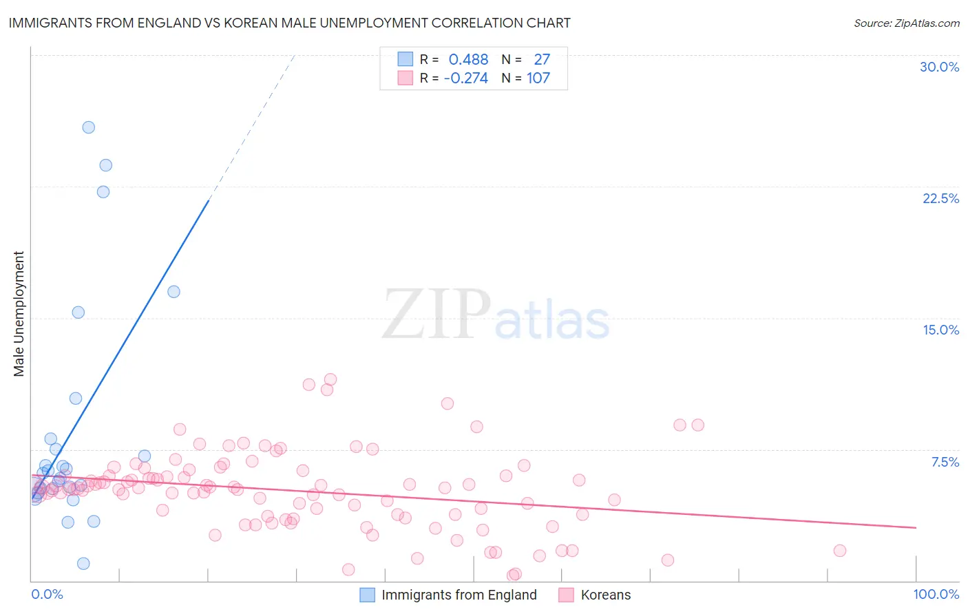 Immigrants from England vs Korean Male Unemployment