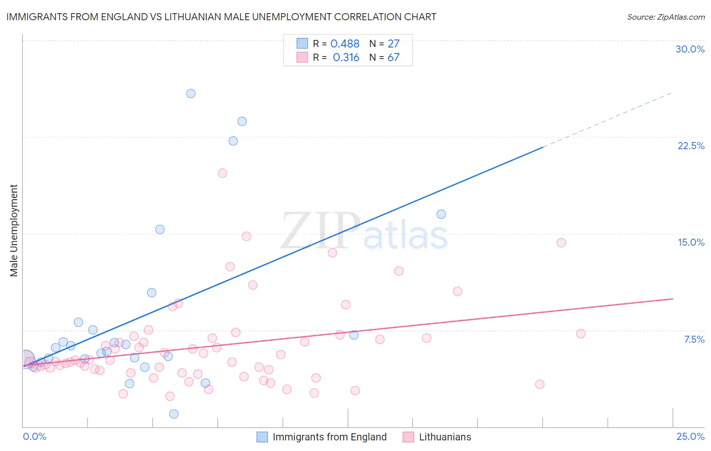 Immigrants from England vs Lithuanian Male Unemployment