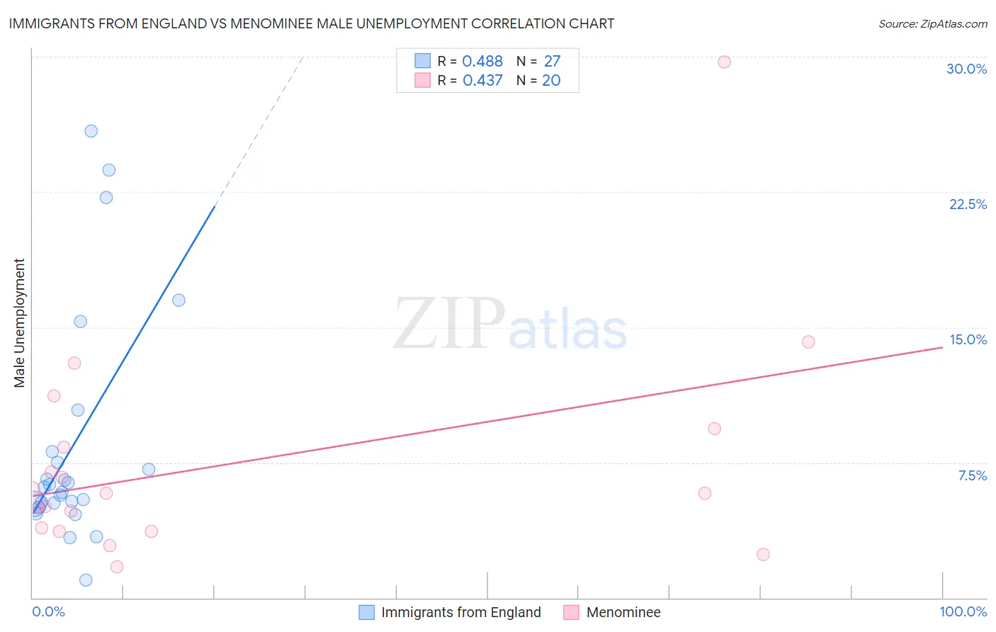 Immigrants from England vs Menominee Male Unemployment