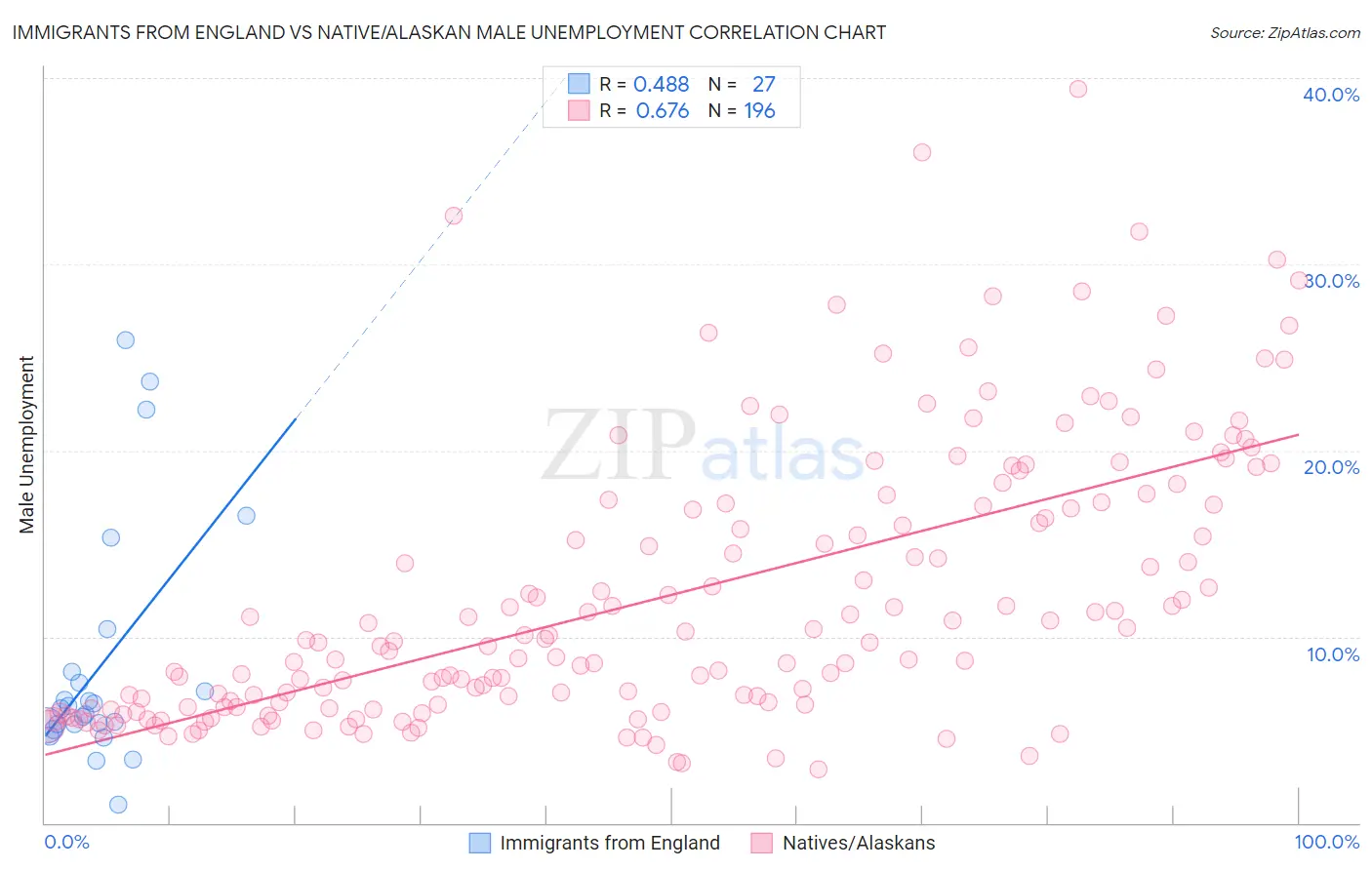 Immigrants from England vs Native/Alaskan Male Unemployment