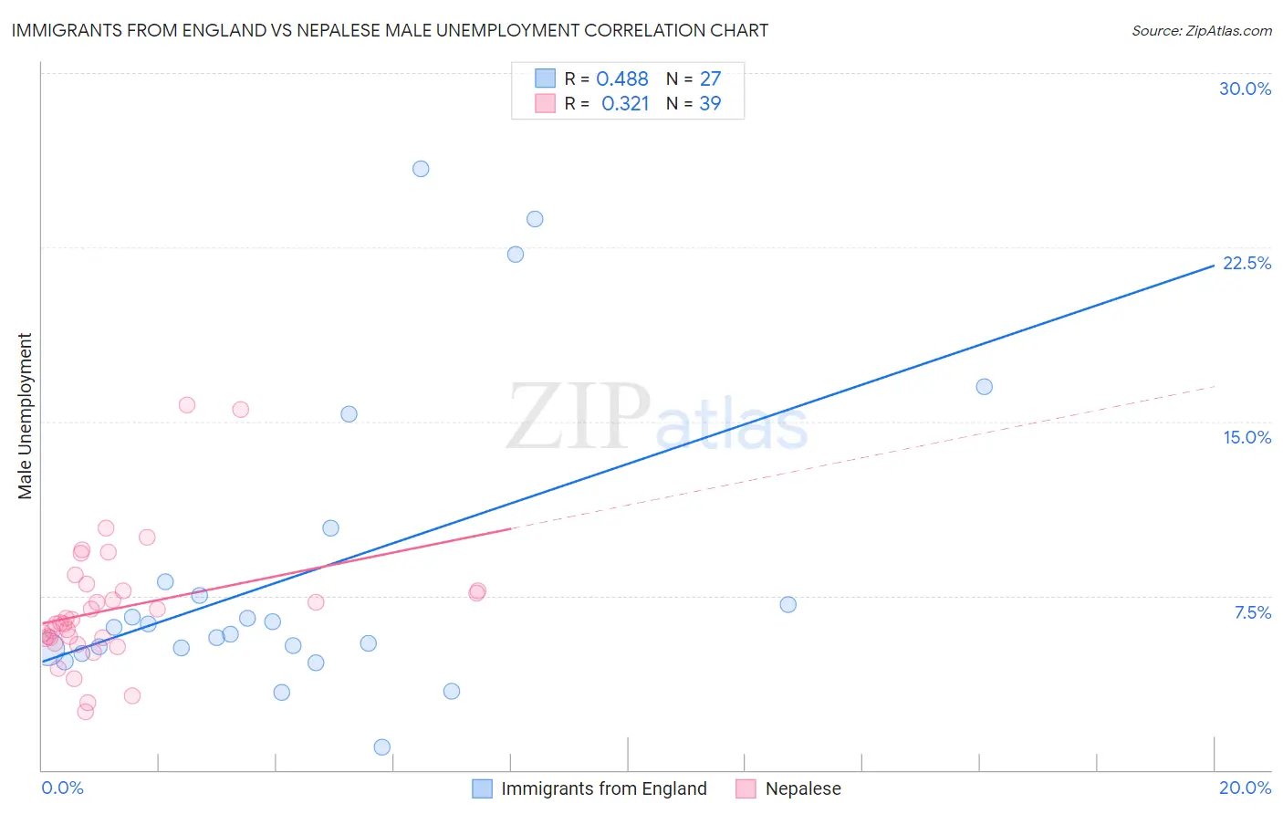 Immigrants from England vs Nepalese Male Unemployment