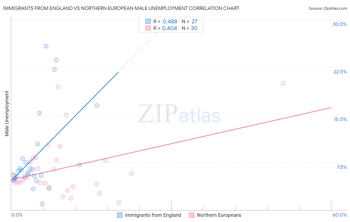 Immigrants from England vs Northern European Male Unemployment