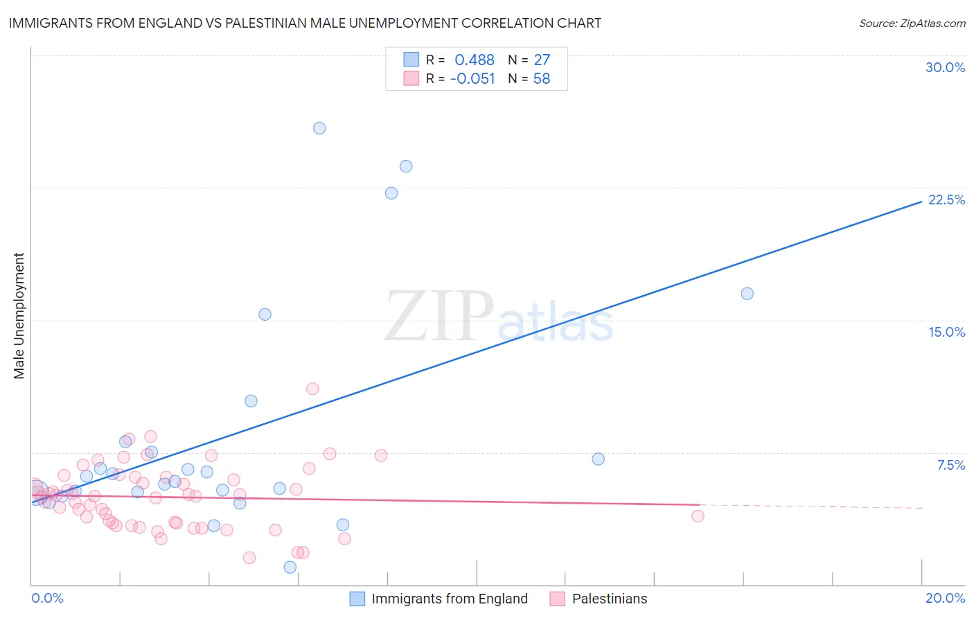 Immigrants from England vs Palestinian Male Unemployment