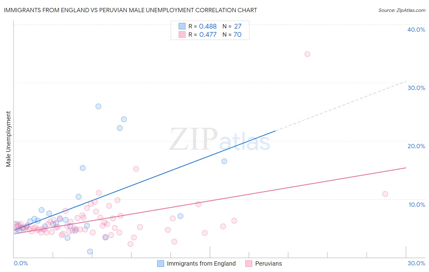 Immigrants from England vs Peruvian Male Unemployment