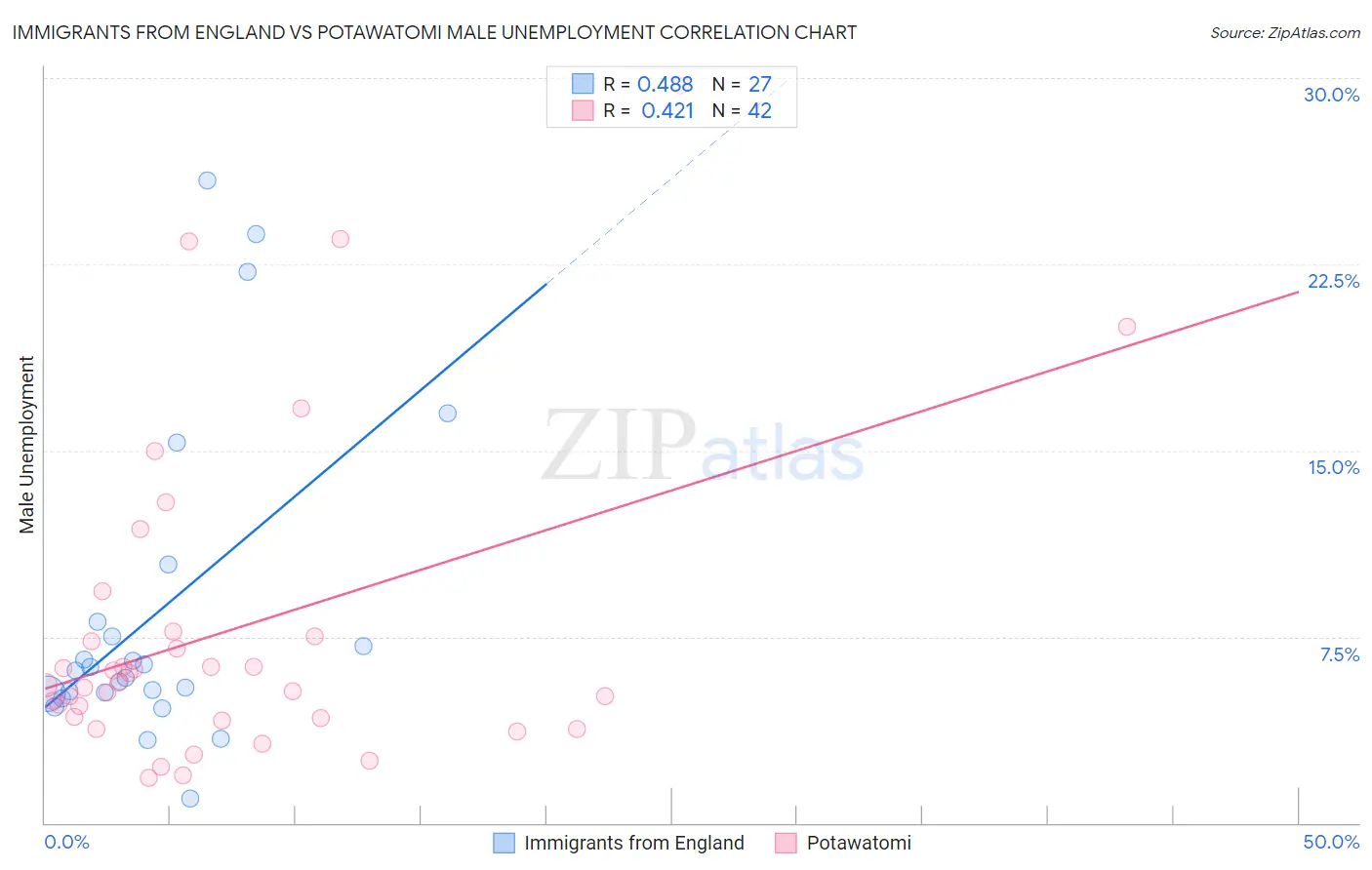 Immigrants from England vs Potawatomi Male Unemployment