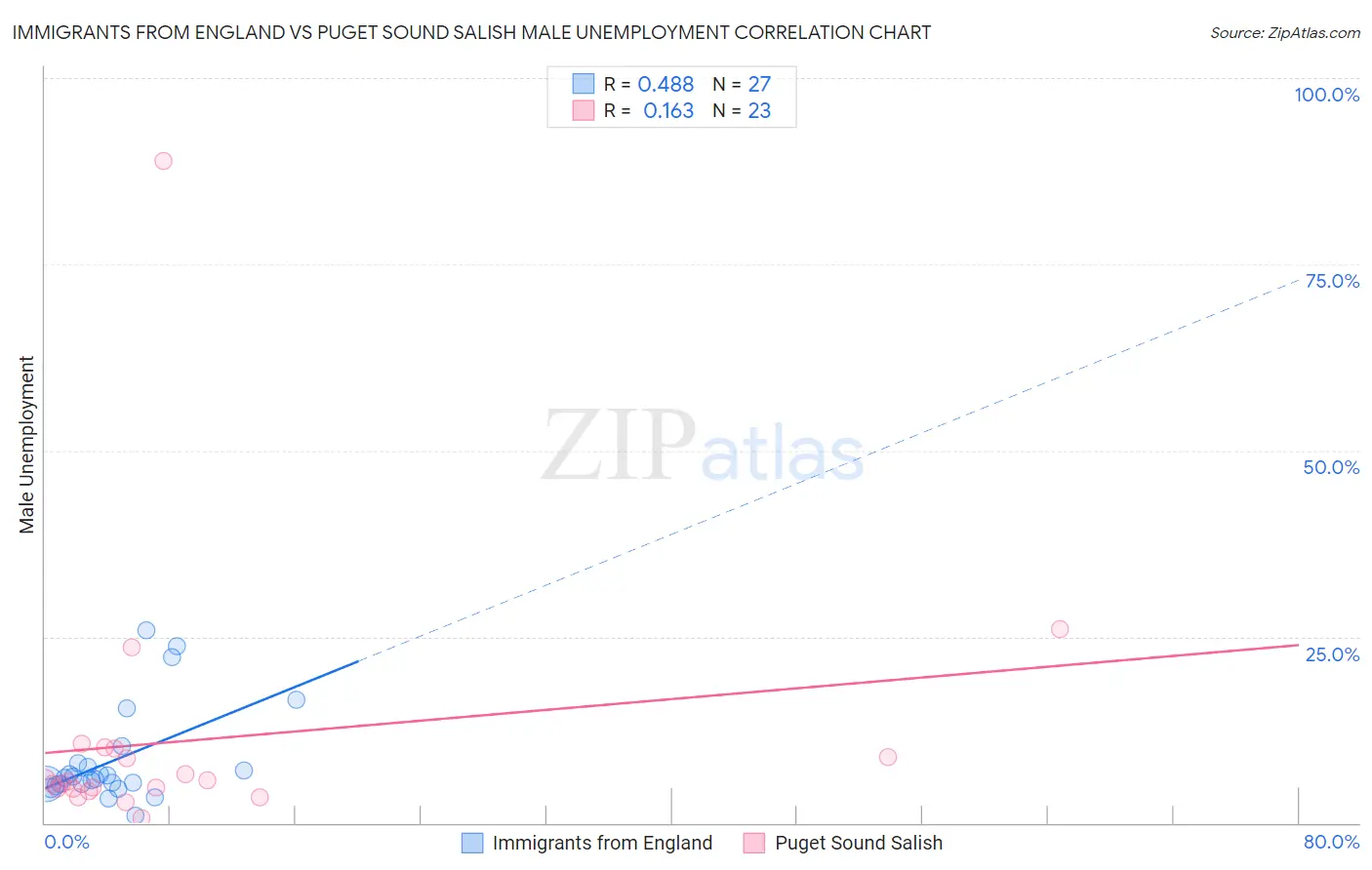 Immigrants from England vs Puget Sound Salish Male Unemployment