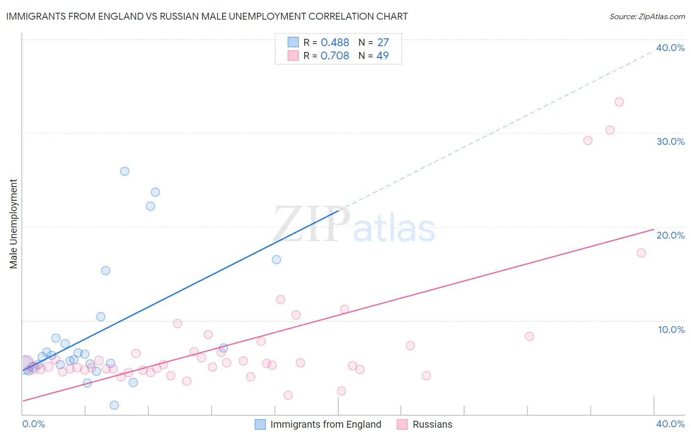 Immigrants from England vs Russian Male Unemployment