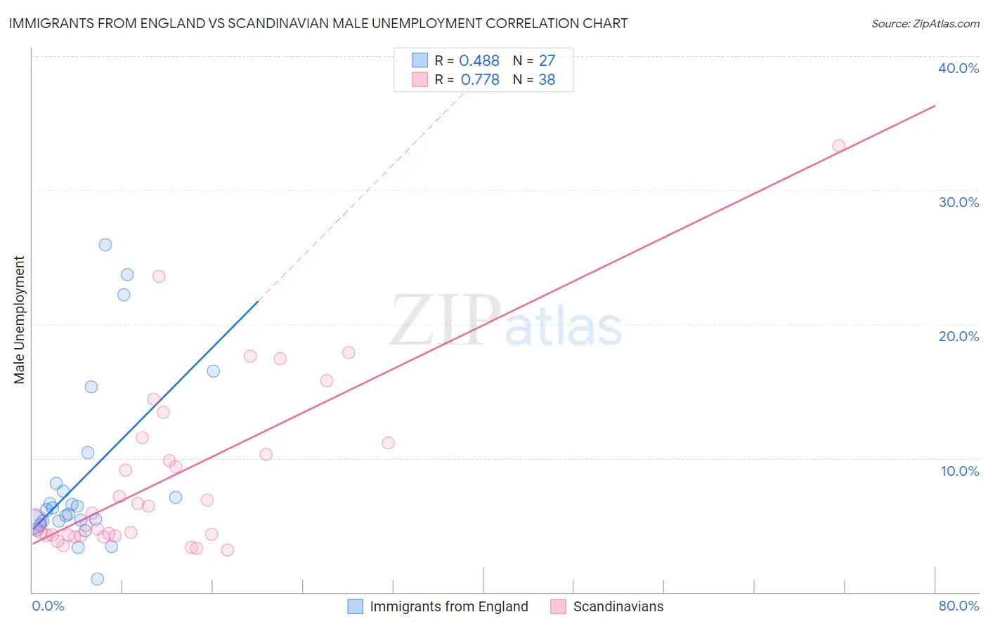 Immigrants from England vs Scandinavian Male Unemployment