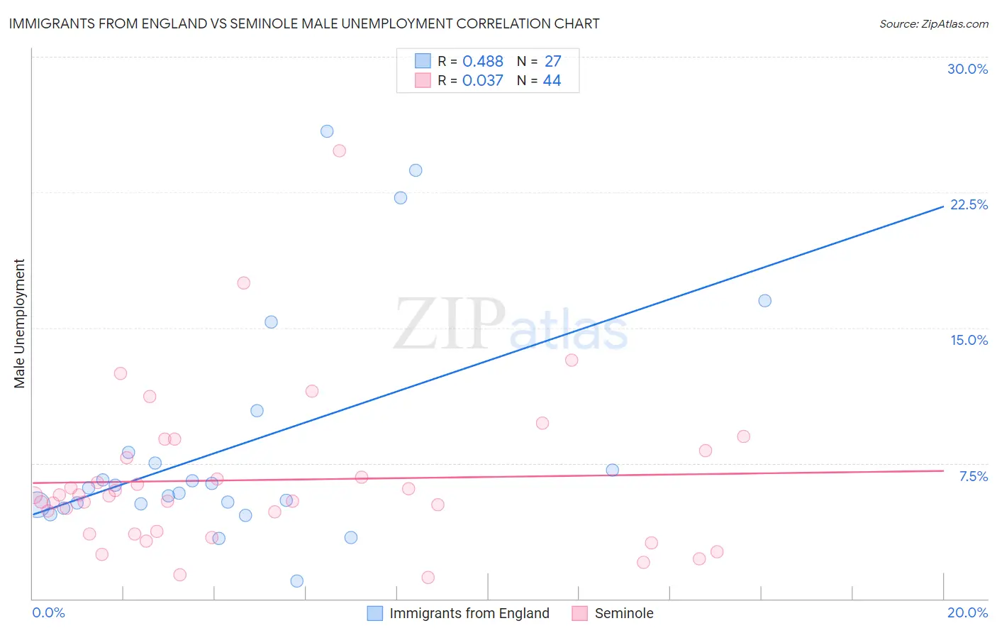 Immigrants from England vs Seminole Male Unemployment