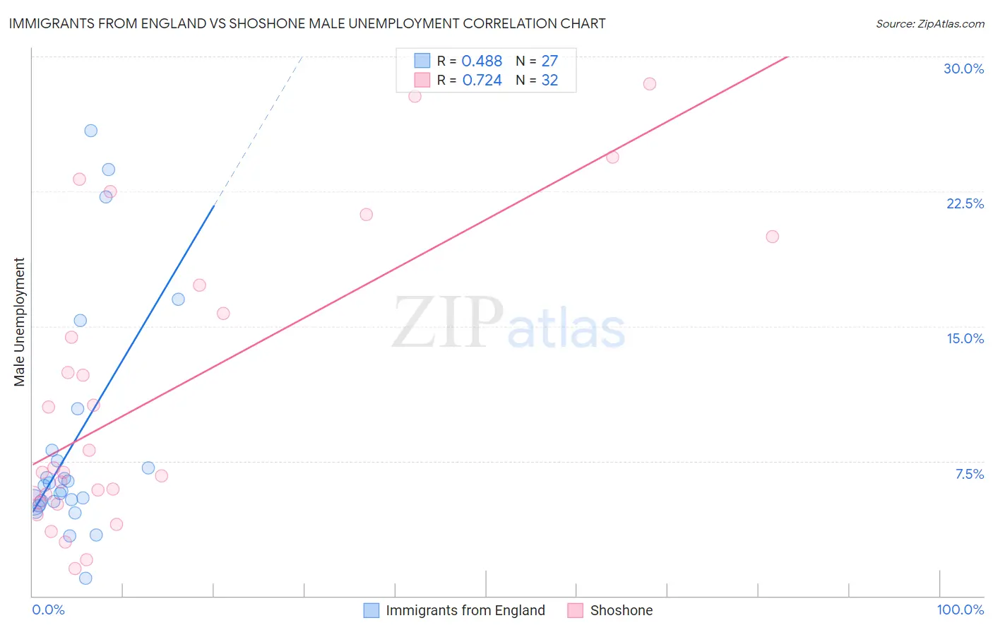 Immigrants from England vs Shoshone Male Unemployment