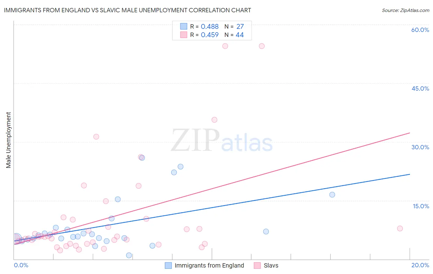 Immigrants from England vs Slavic Male Unemployment