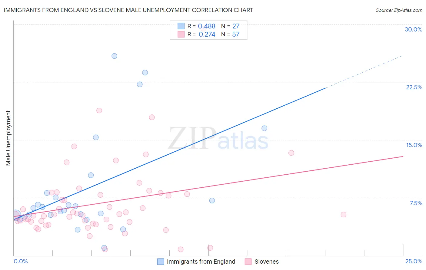 Immigrants from England vs Slovene Male Unemployment