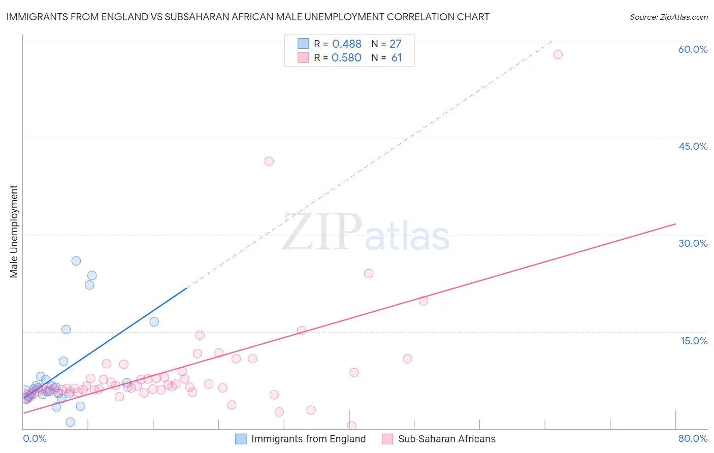 Immigrants from England vs Subsaharan African Male Unemployment