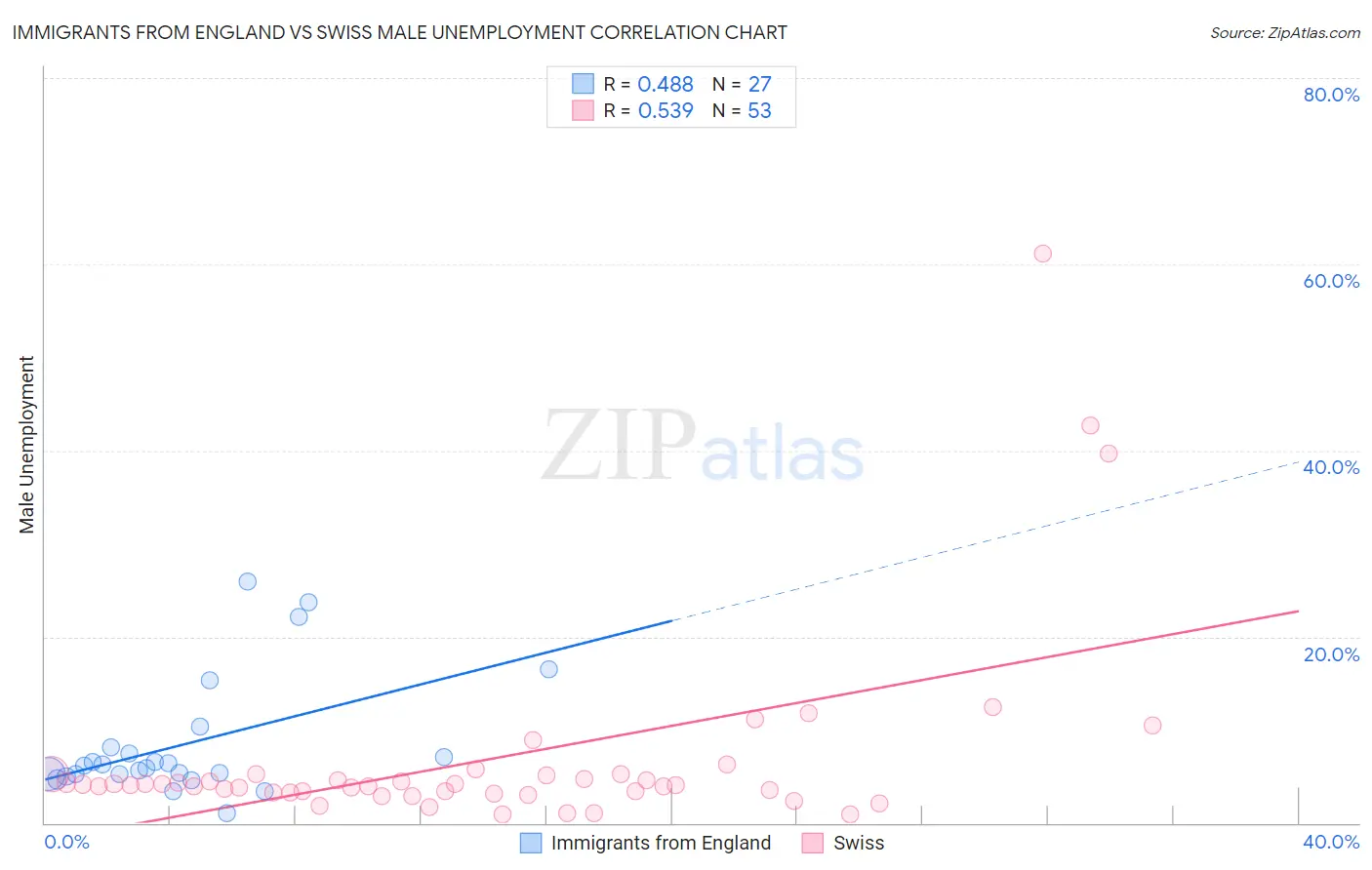 Immigrants from England vs Swiss Male Unemployment