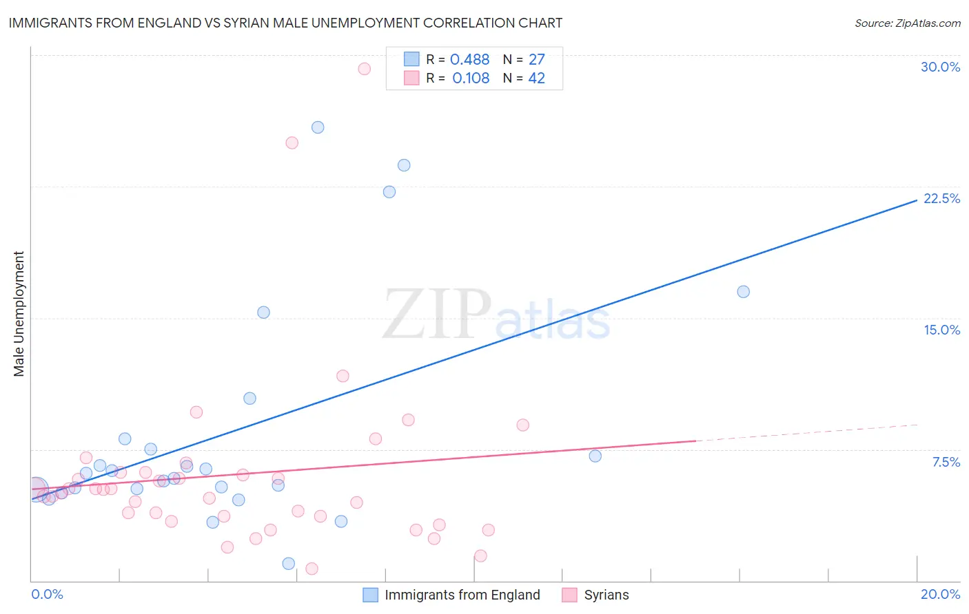 Immigrants from England vs Syrian Male Unemployment