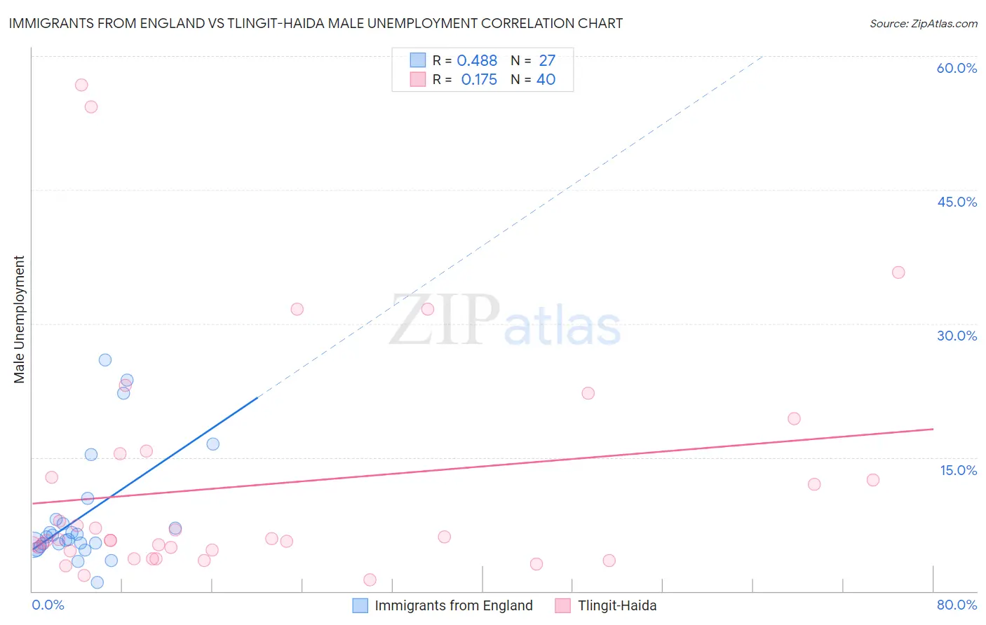 Immigrants from England vs Tlingit-Haida Male Unemployment