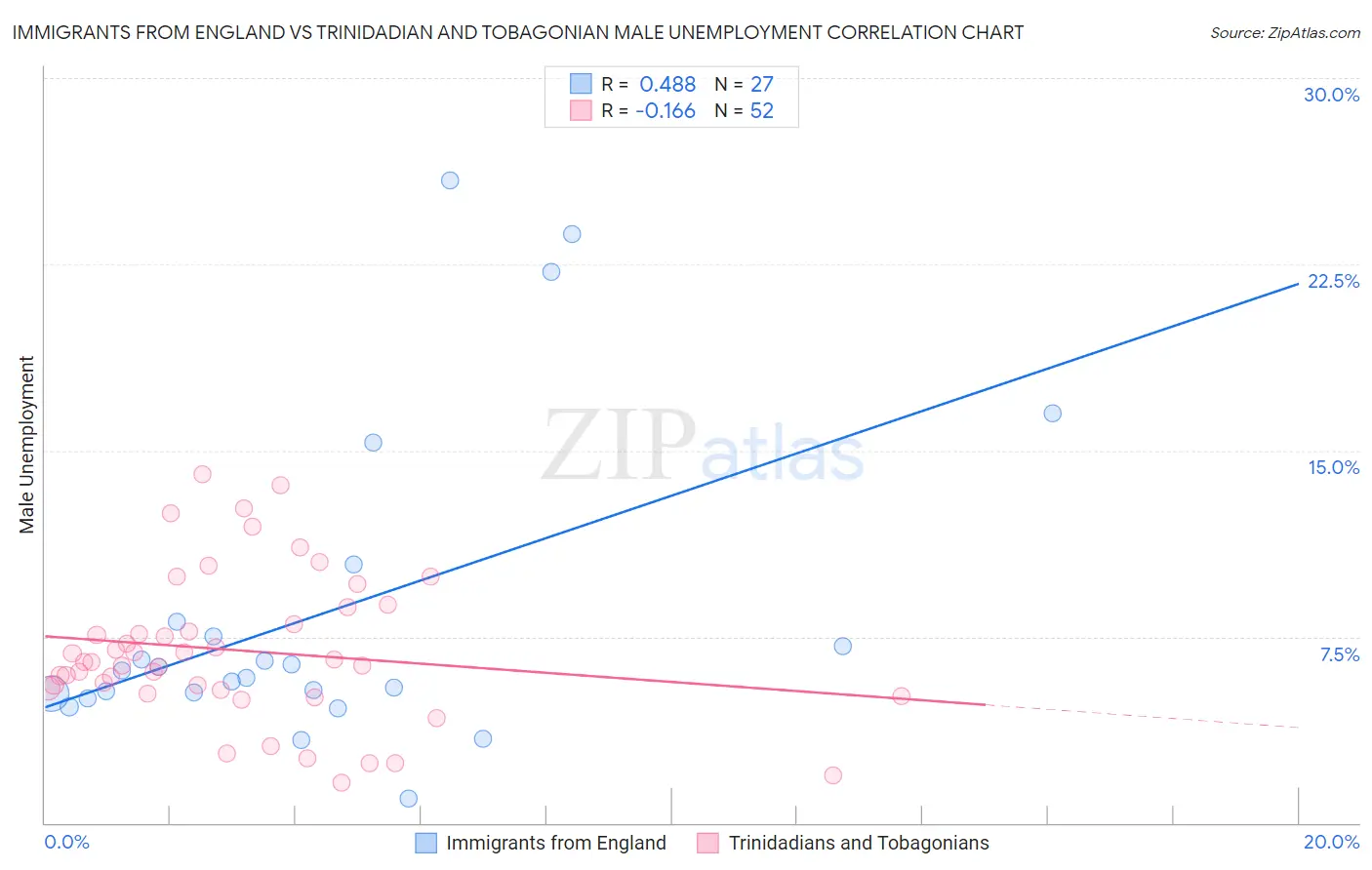 Immigrants from England vs Trinidadian and Tobagonian Male Unemployment