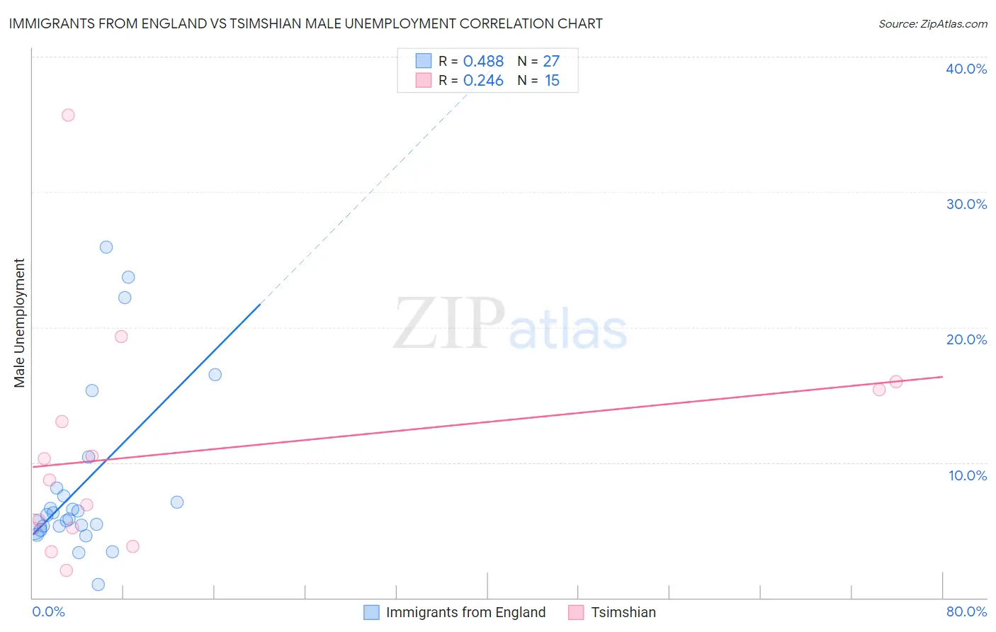 Immigrants from England vs Tsimshian Male Unemployment