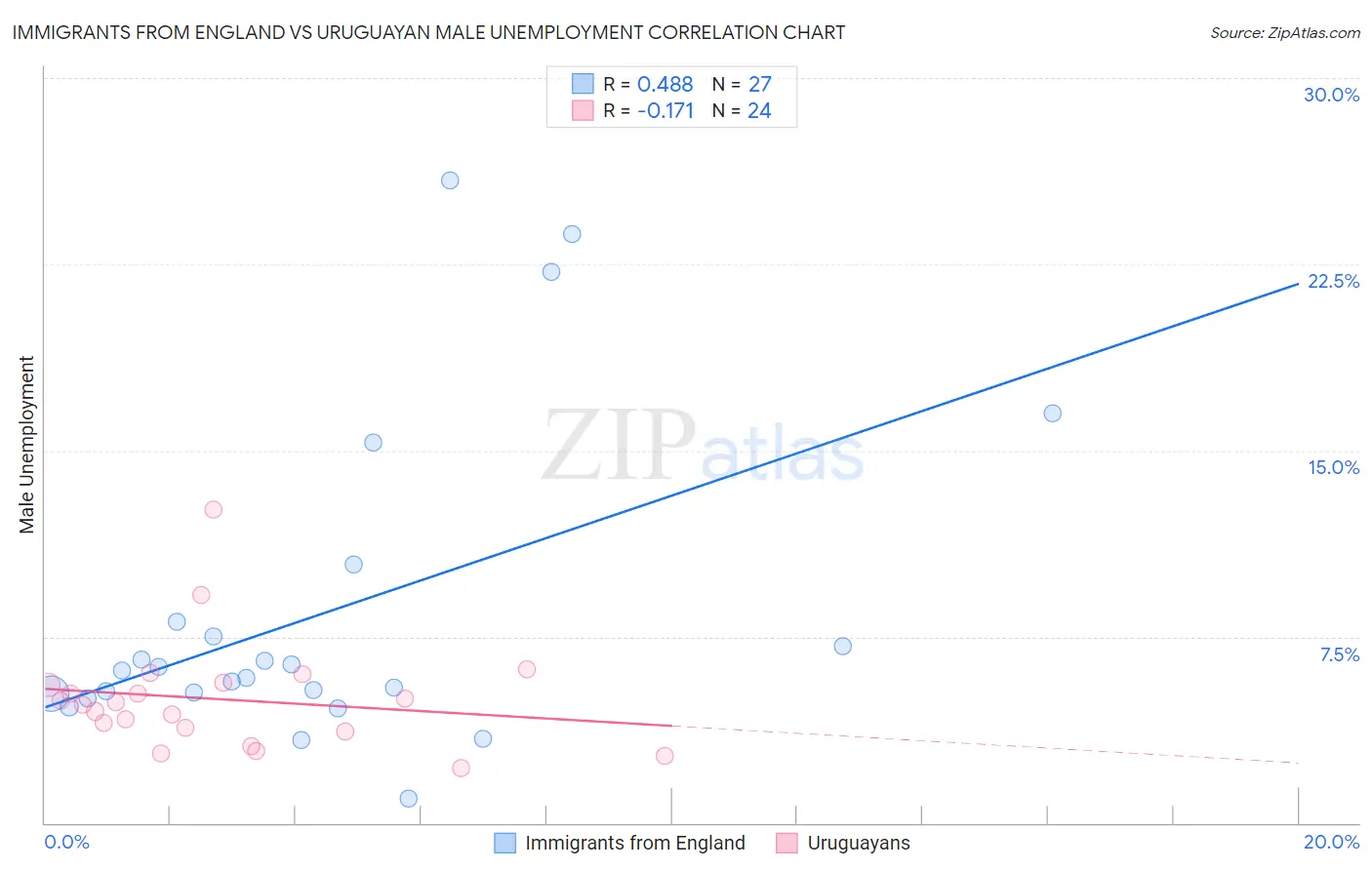 Immigrants from England vs Uruguayan Male Unemployment