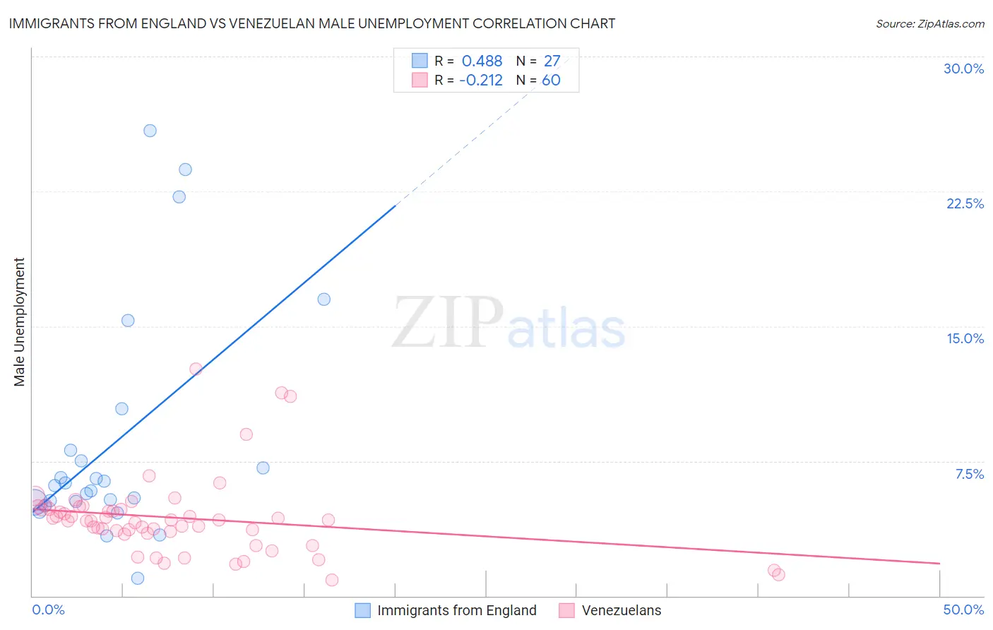 Immigrants from England vs Venezuelan Male Unemployment