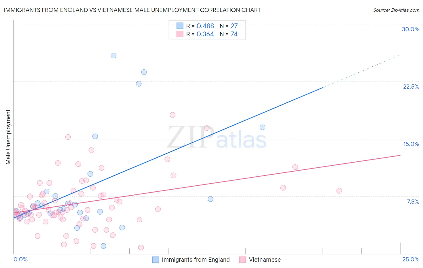 Immigrants from England vs Vietnamese Male Unemployment