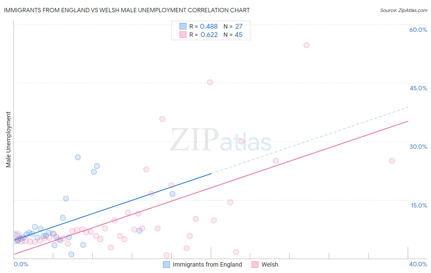 Immigrants from England vs Welsh Male Unemployment