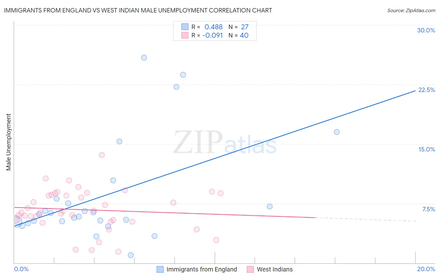 Immigrants from England vs West Indian Male Unemployment